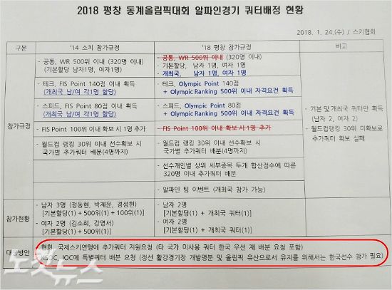 대한스키협회는 예상보다 적은 4명만이 2018 평창 동계올림픽에 출전하게 되자 국제올림픽위원회에 특별 출전권을 요청했다. 이유는 이번 대회를 위해 새롭게 만든 정선 활강경기장의 개발과 유지의 명분을 위해서다.(노컷뉴스DB)