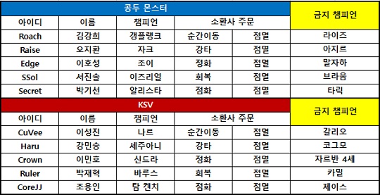 [롤챔스] '4K 구도' 형성? 콩두, 무패의 KSV 완파하는 '대이변' 연출!