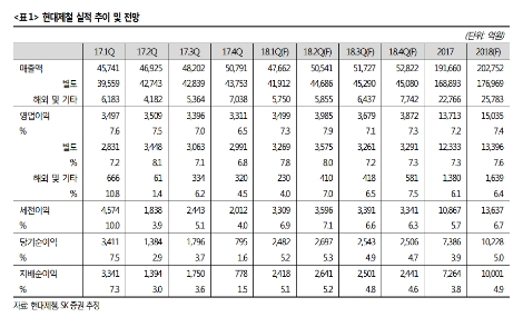 SK증권이 분석한 현대제철의 실적 추이 및 전망 (사진=SK증권)