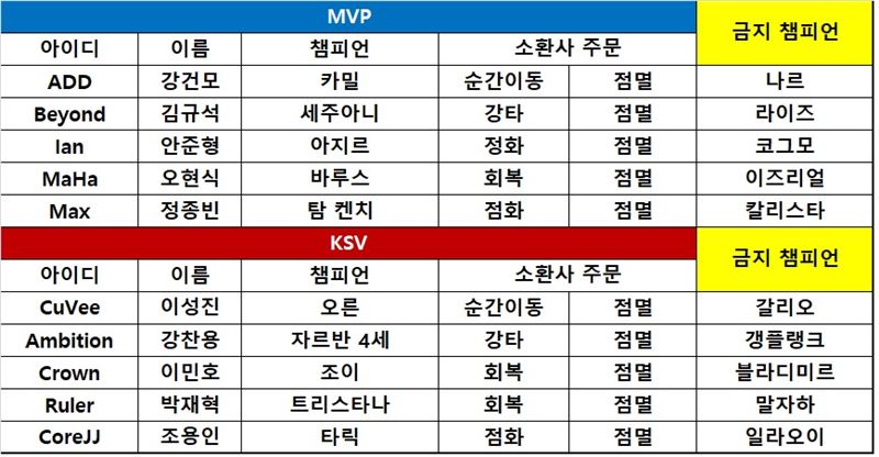 [롤챔스] KSV, '큐베' 오른의 솔로킬 2번 앞세워 MVP에 기선 제압