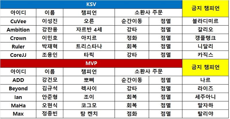 [롤챔스] KSV, 최하위 MVP에 5연패 선사하며 단독 1위 복귀 