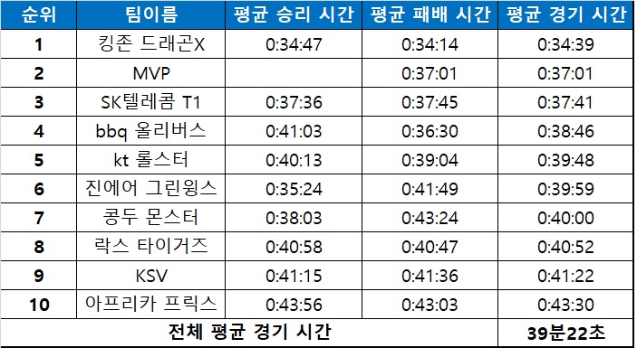 리그 오브 레전드 챔피언스 코리아 2018 스프링 1라운드 2주차까지 각 팀별 경기 시간(자료=라이엇게임즈 제공).