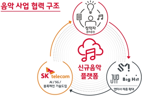 SK텔레콤은 SM, JYP, 빅히트 등 엔터테인먼트 3사와 신규 음악 플랫폼을 런칭한다고 밝혔다. (사진=SK텔레콤 제공)