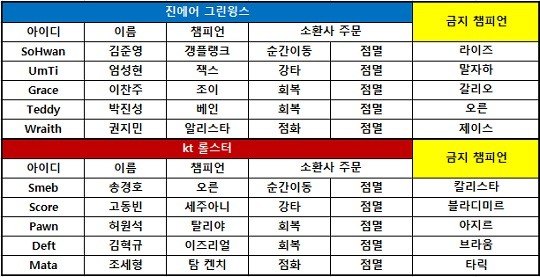 [롤챔스] kt, 복병 진에어 꺾고 4연승 질주…상위권 경쟁 불붙여