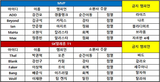 [롤챔스] MVP, '시즌 5연패-SK텔레콤전 12연패' 탈출…SK텔레콤은 4연패 수렁