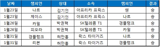 킹존 드래곤X의 톱 라이너 '칸' 김동하의 스프링 스플릿 경기 일지.
