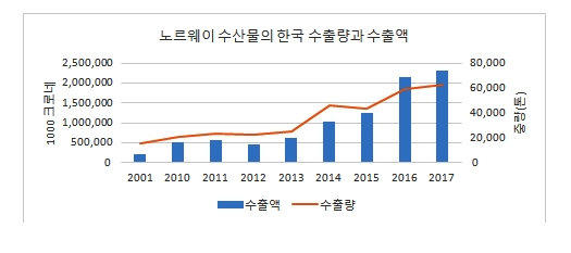 크로네(NOK) = 138.77 원, 서울외국환중개 2018년 1월 31일 기준(사진=노르웨이수산물위원회)