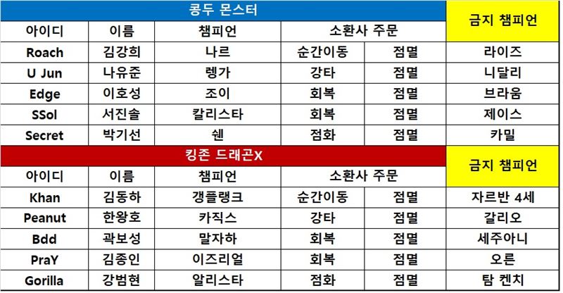 [롤챔스] 킹존, 무난하게 콩두 잡고 5연승! 선두 수성