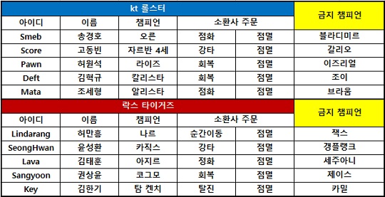 [롤챔스] 락스, '상윤' 권상윤의 전천후 활약으로 승리! 1-1