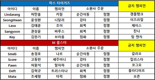 [롤챔스] kt, '연기 천재' 송경호 앞세워 락스 꺾고 5연승 질주!