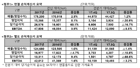 SK텔레콤의 지난해 손익계산서 요약 (사진=SK텔레콤)