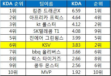 팀별 KDA 순위< 2월5일 기준 >