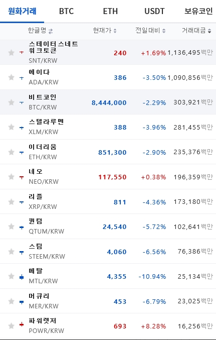 7일 오후 6시 기준 업비트 암호화폐 시황. (사진=업비트)