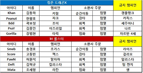 [롤챔스] kt도 완파한 킹존, 6연승에 12세트 연승!