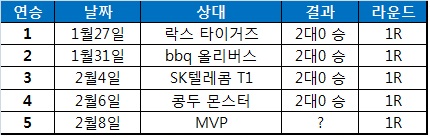2018년 롤챔스 스프링에서 아프리카 프릭스가 달성한 4연승 일지.