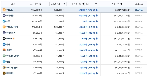 8일 오전 9시 기준 빗썸 암호화폐 가격 시황. (사진=빗썸)