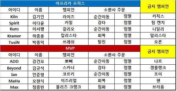 [롤챔스] '대도' 이다윤의 카밀 앞세운 아프리카, MVP에 역전승