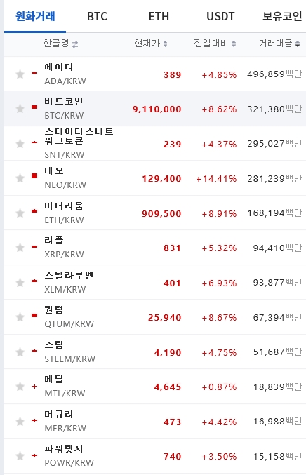 8일 오후 6시 기준 업비트내 주요 암호화폐 가격 현황. (사진=업비트)