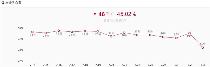톱 라이너로 스웨인을 가져갔을 때의 승률(사진=OP.GG 발췌).