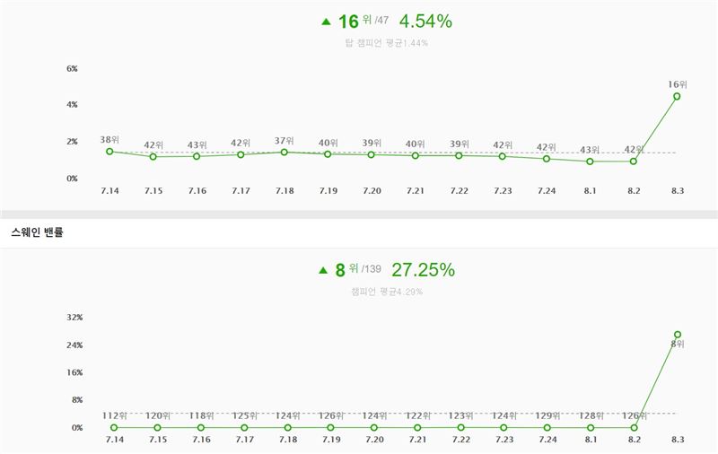 톱 스웨인의 픽률(위)와 스웨인의 밴률(사진=OP.GG 발췌).