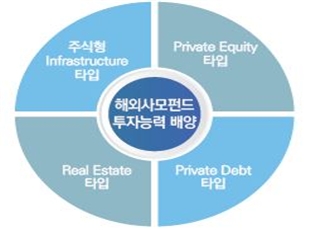 금융투자협회가 실시하는 '해외 사모펀드 투자 실무'과정 개요. (사진=금융투자협회)