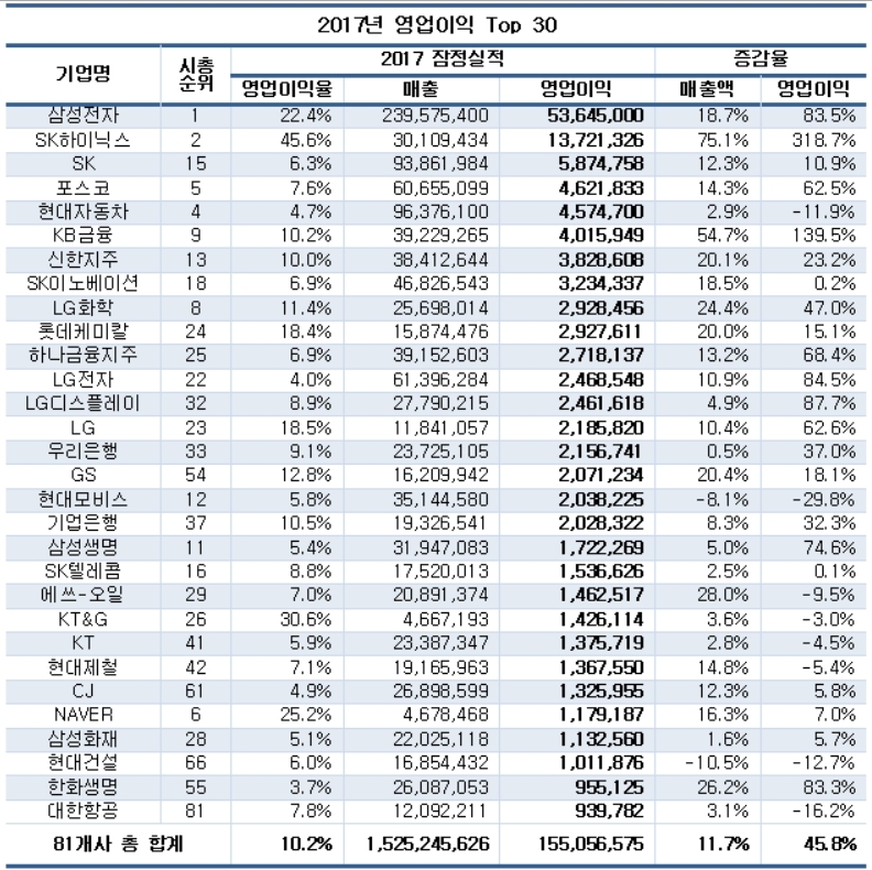 시총 100대 기업, 지난해 영업이익 45.8% 급증