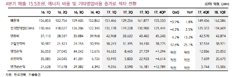 한국전력의 분기별 실적표. (자료=키움증권)