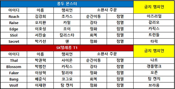 [롤챔스] '레이즈 투입 작전' 성공한 콩두, SK텔레콤에 승리! 1-1