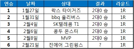 2018년 아프리카 프릭스의 롤챔스 연승 일지.