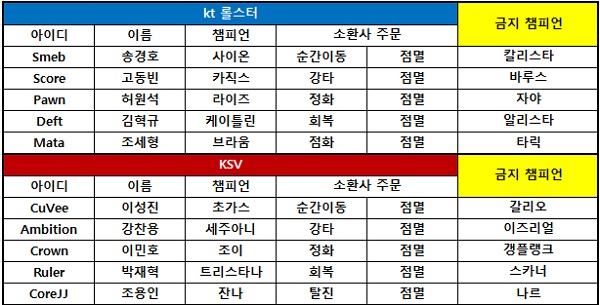 [롤챔스] kt, '숙적' KSV 완파하고 7승 고지! 2위 등극