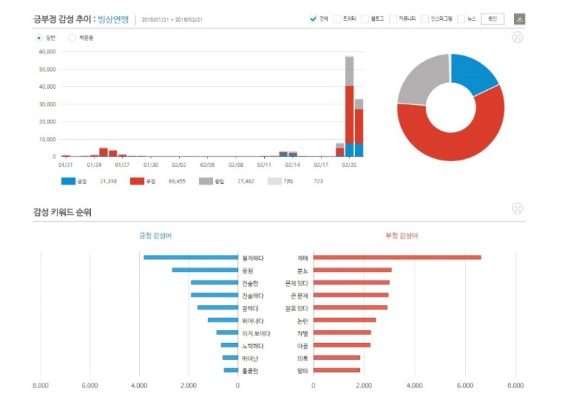 ‘팀추월’ 논란으로 ‘빙상연맹’이 웹에서 비난받고 있다