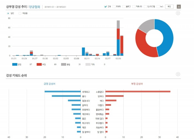 ‘빙상연맹’ 논란 속 조명 받는 ‘양궁협회’