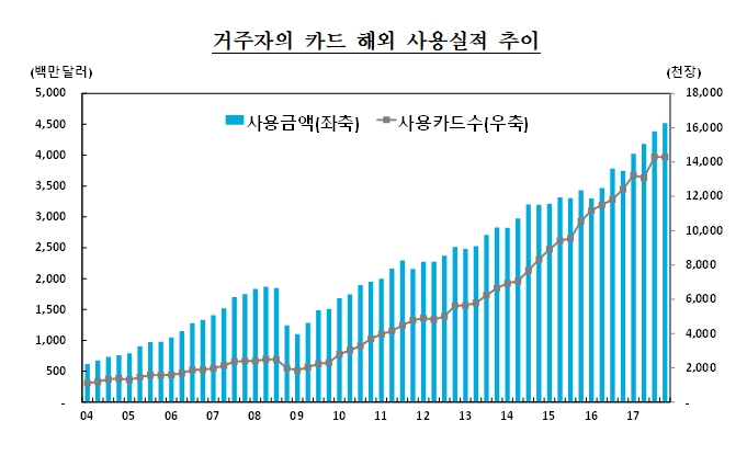 사진=한국은행 '2017년 중 거주자의 카드 해외사용 실적' 보도자료