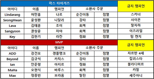 [롤챔스] 락스, MVP 꺾고 3연승…5위로 1라운드 마쳤다