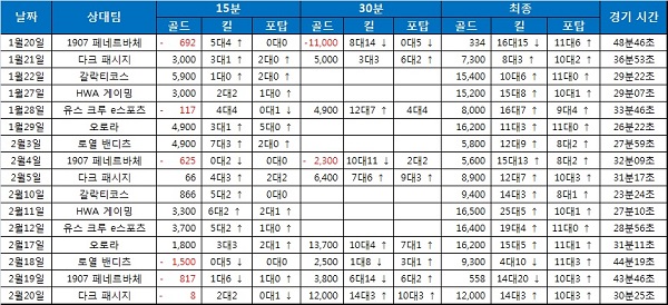 슈퍼매시브가 치른 16 경기의 15분당 골드와 킬, 파괴한 포탑 수 비교 표.