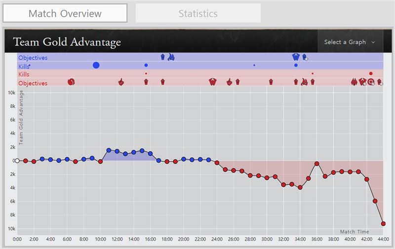 로열 밴디츠와의 경기에서도 킬 스코어에서는 끌려 갔지만 중반 이후 골드 획득량에서는 계속 앞서 나간 슈퍼매시브.