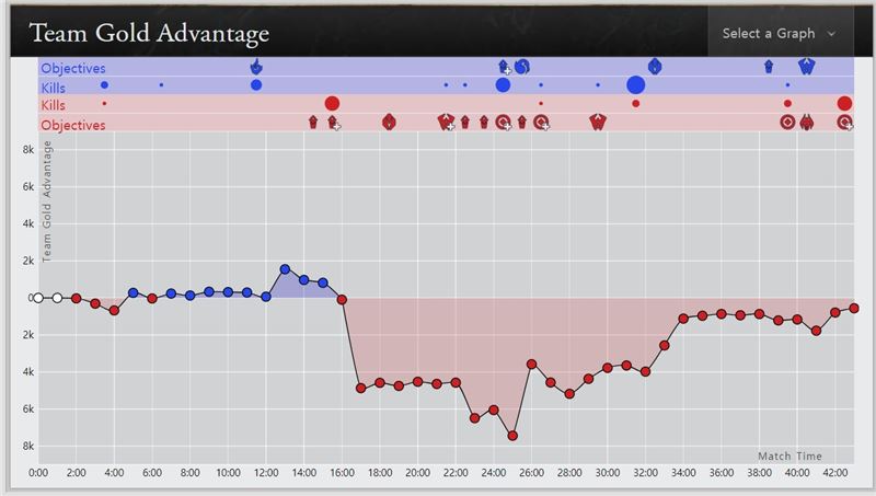 페네르바체와의 5주차 경기를 분석한 매치 히스토리.