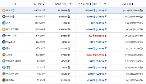 22일 오전 9시 기준 빗썸 내 암호화폐 가격 시황. (사진=빗썸)