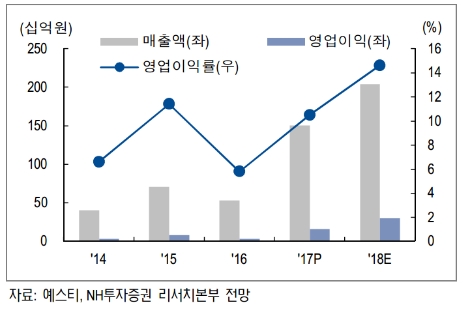 (자료=NH투자증권)