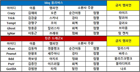 [롤챔스] bbq, '템트' 강명구의 활약으로 킹존에 선취점! 15세트 연승 저지