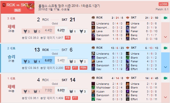 스프링 1라운드에서 락스가 SK텔레콤을 상대했을 때의 세부 전적으로 이상혁을 못 잡은 세트에서는 패했다(사진=Best.GG 발췌).