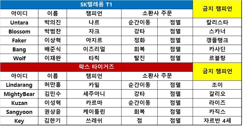 [롤챔스] SK텔레콤, 락스 완파하고 파죽의 4연승! 5위 도약