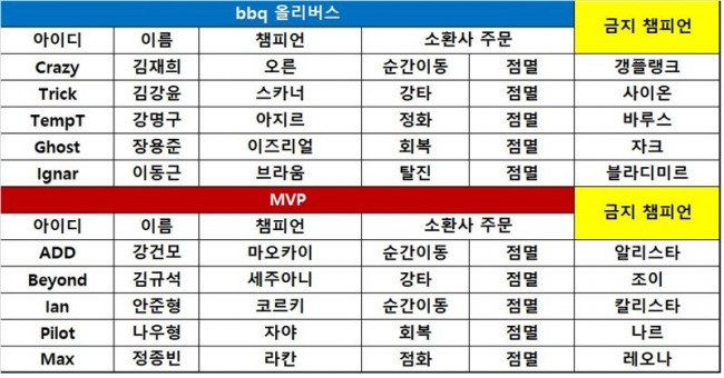 [롤챔스] MVP "bbq는 꼭 잡는다"! 1R 이어 2R서도 완승