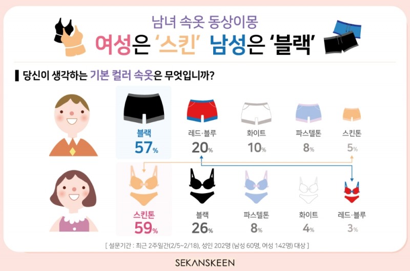 남녀 속옷 동상이몽....여성은 ‘스킨’, 남성은 ‘블랙’