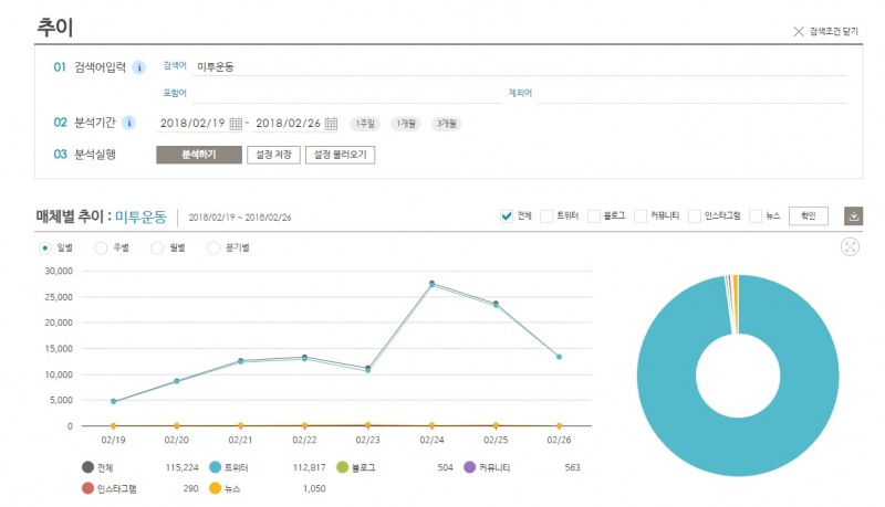 미투운동 버즈량 한 주간(02/19~26) 추이