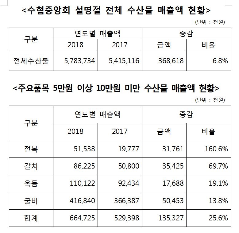 수협, “청탁금지법 상 선물가액 상향으로 수산물 판매 늘어나”
