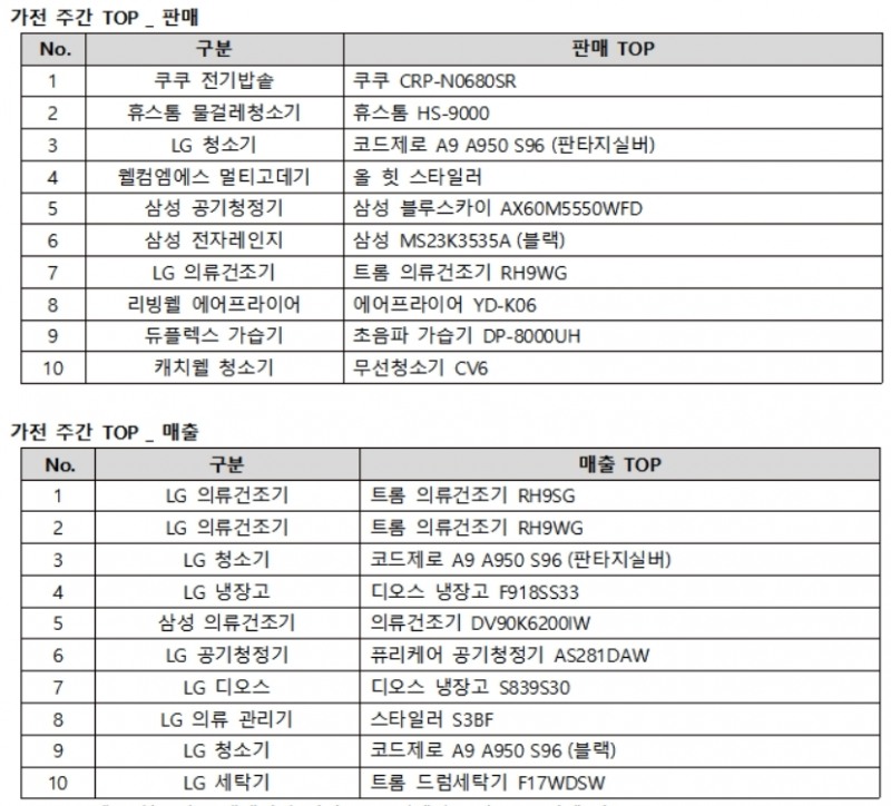 판매 순위: 주문 수 기준 / 매출 순위: 주간 매출금액 합산 순위로 판매 순위와 상이함