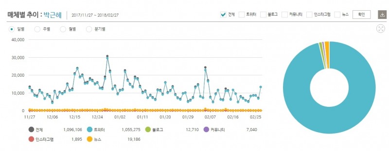 지난 3개월 동안 키워드 '박근혜'의 버즈량 추이 @데이터앤리서치
