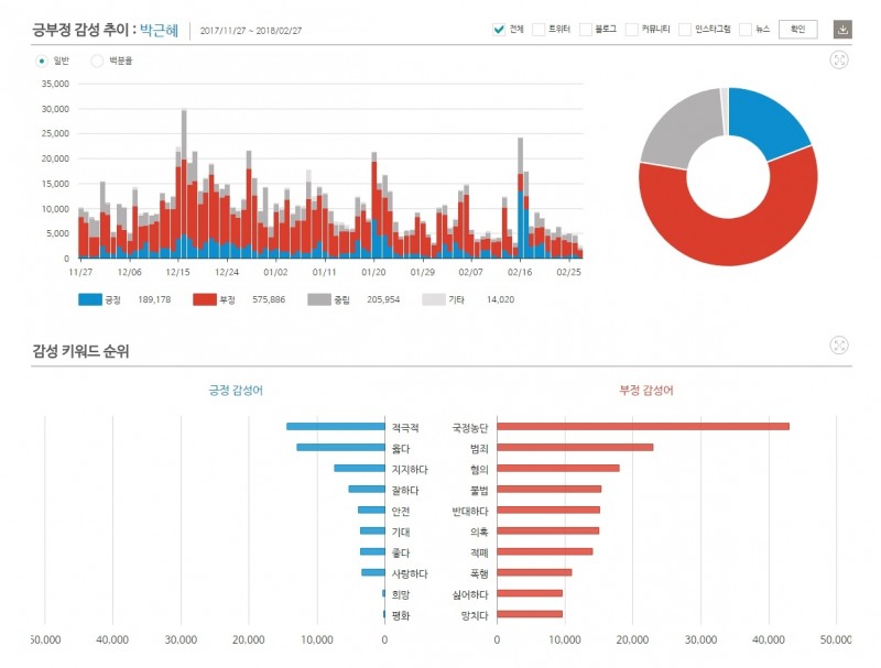 지난 3개월 간 키워드 '박근혜'에 관한 긍부정 감성어 추이 및 순위 @데이터앤리서치 제공