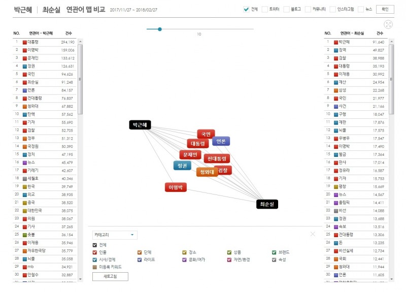 '박근혜'와 '최순실' 연관어맵 @데이터앤리서치 제공